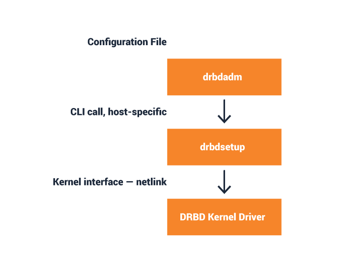 Utilities DRBD