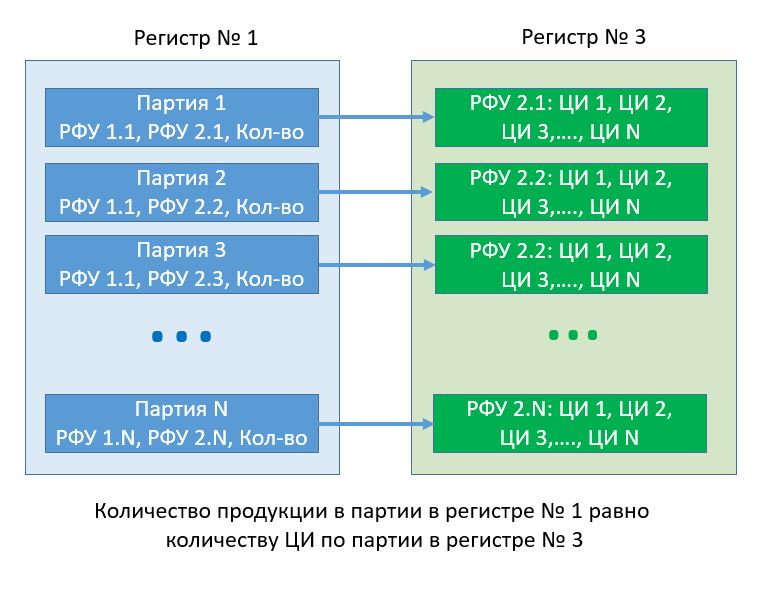Регистр накопления 1с. Измерения регистр накоплений 1с. Фифо взвешенная и скользящая отличия 1с. Периодический регистр сведений 1с. Виды регистров 1с.