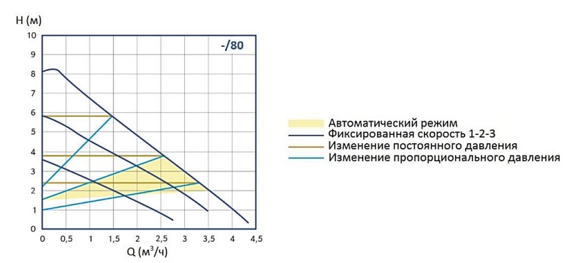 Рабочие характеристики насоса Stout mini pro 25/80-180