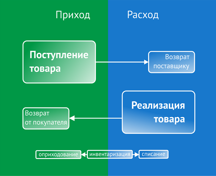 Понятие приход. Схема складского учета на предприятии. Приход товара. Учёт движения продуктов. Складской учет схема.