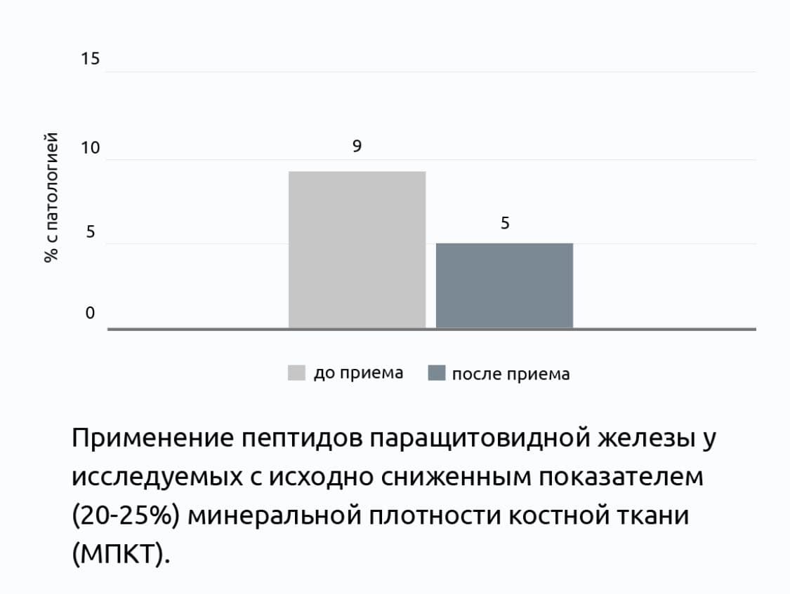 Остео 3 Плюс® Клинические испытания пептидов Хавинсона