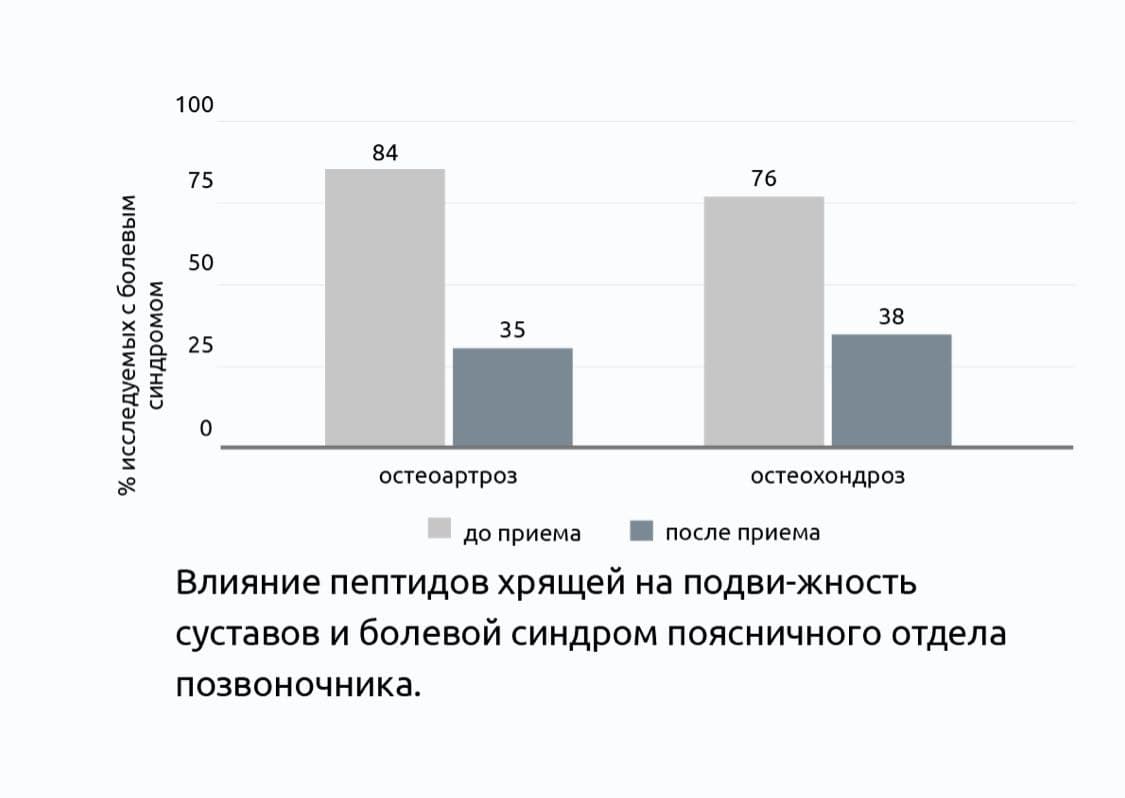 Остео 3 Плюс® Клинические испытания пептидов Витуаль