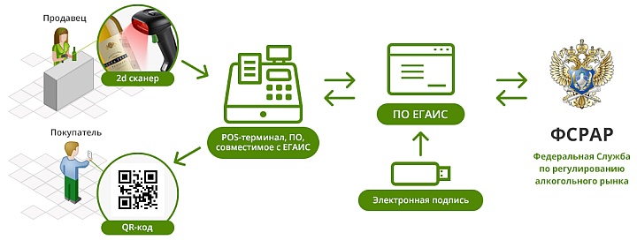 Для системы ЕГАИС требуется аппаратный крипто-ключ и сертификат электронной подписи