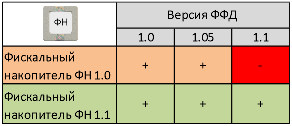 Таблица совместимости ФН с ФФД