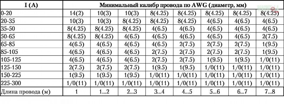 Таблица подбора сечения провода по потребляемому току