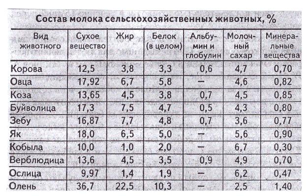 Какая жирность козьего молока