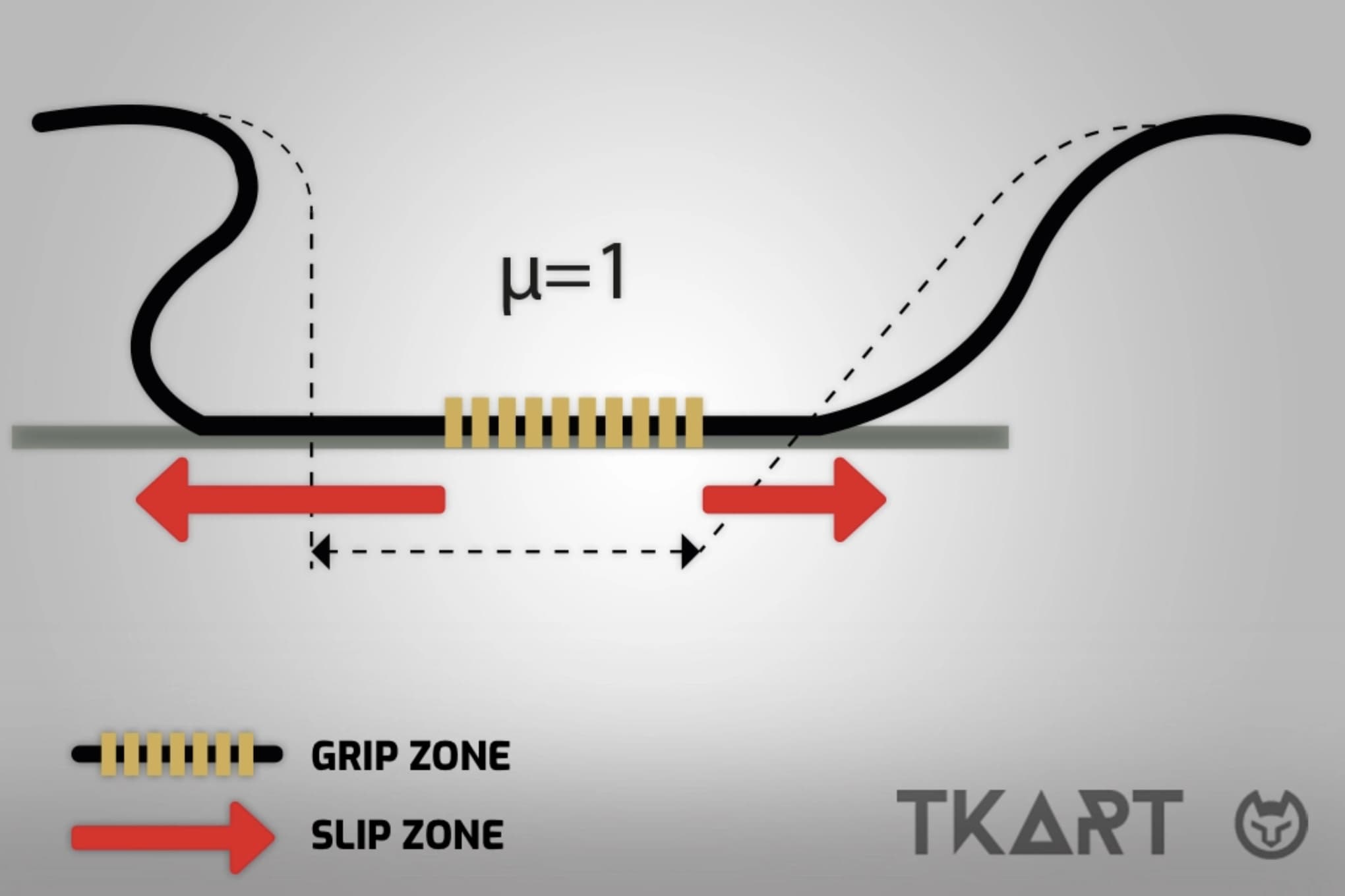 Зоны сцепления и скольжения при качении шины &mdash; вид сбоку