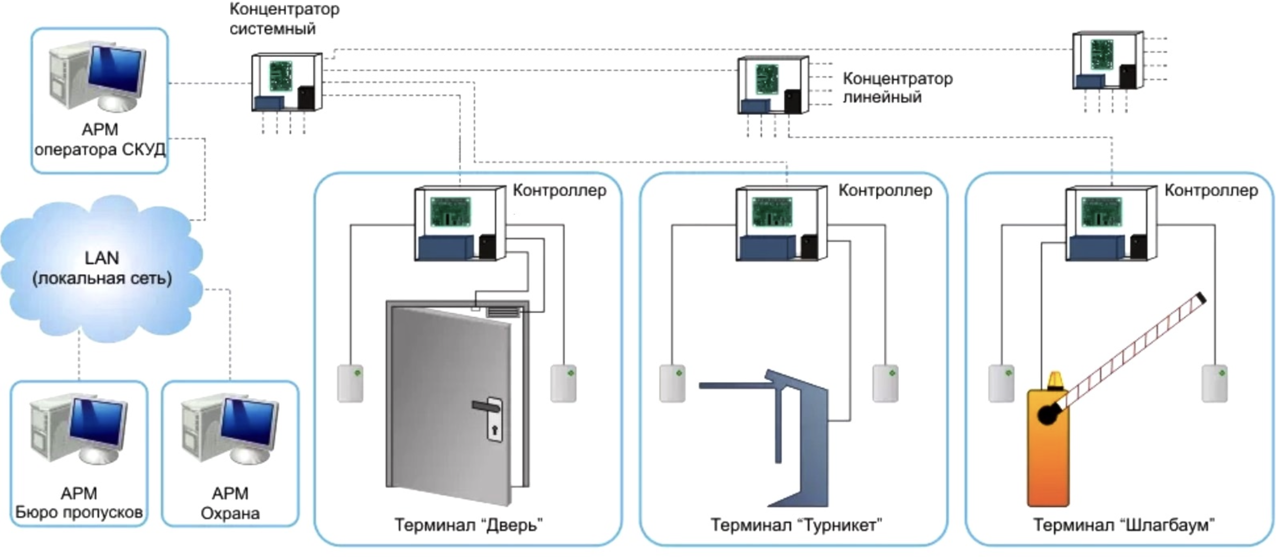 схема работы СКУД