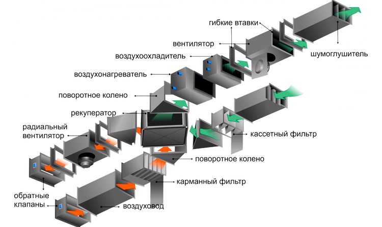Как называются вентиляционные. Радиальный вентилятор для приточной вентиляции. Элементы приточной вентиляции. Составляющие системы приточной вентиляции. Элементы воздуховодов вытяжной вентиляции.