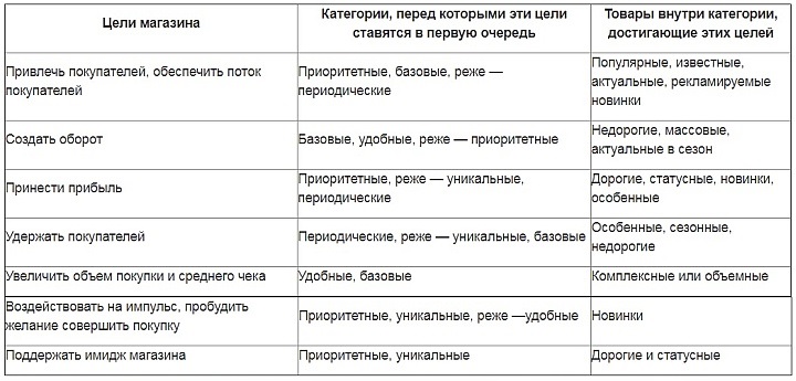 Каждая роль товаров ассортиментной матрицы позволяет достигнуть определенной цели