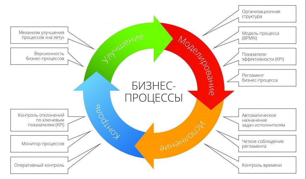 Алгоритм работы с бизнес-процессами 