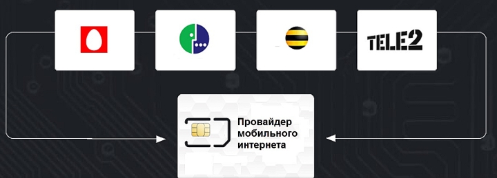 Принцип работы мультиSIM-карты в модемах для онлайн-касс