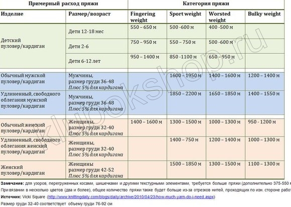 как рассчитать расход пряжи на изделие