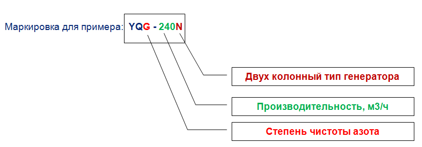 Расшифровка модельного ряда двух колонных генераторов азота