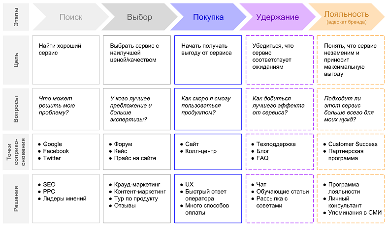 CJM на основе сервиса коллтрекинга 