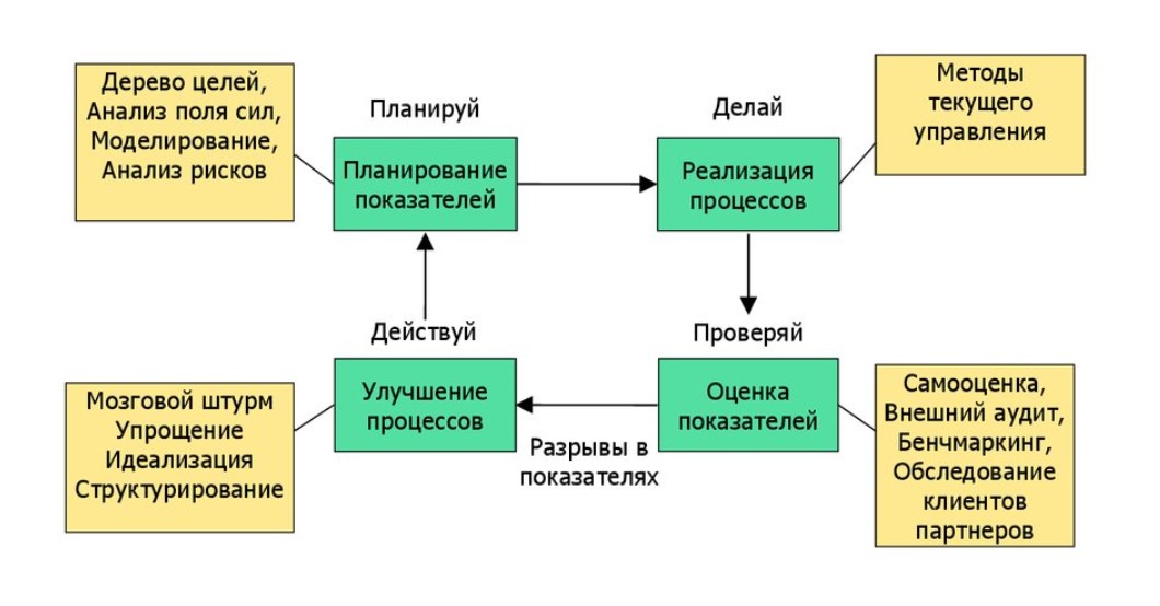 Технология непрерывного совершенствования