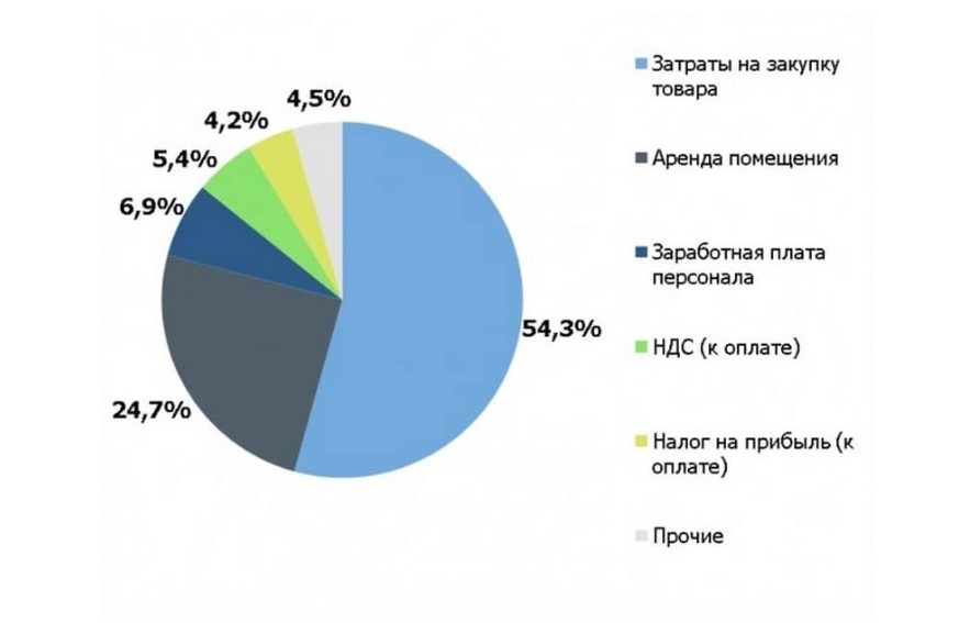 Структура основных затрат бизнеса 