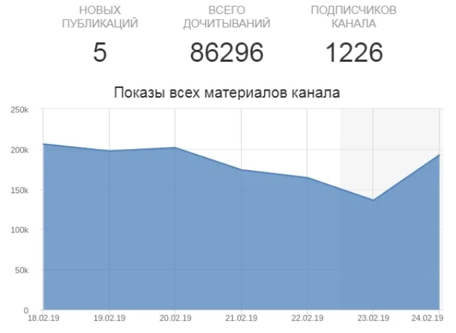 Показы на Яндекс.Дзен