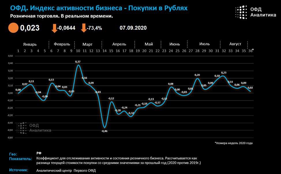 Индекс бизнес активности