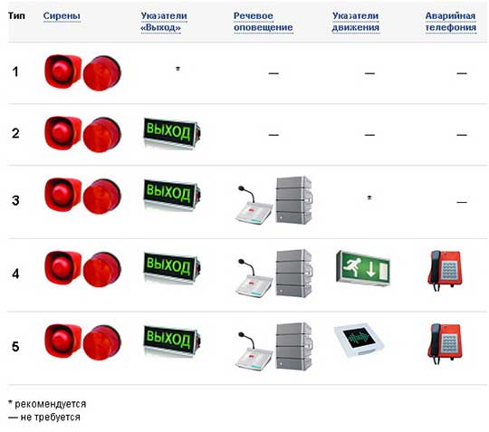 Виды систем оповещения и управления эвакуацией СОУЭ
