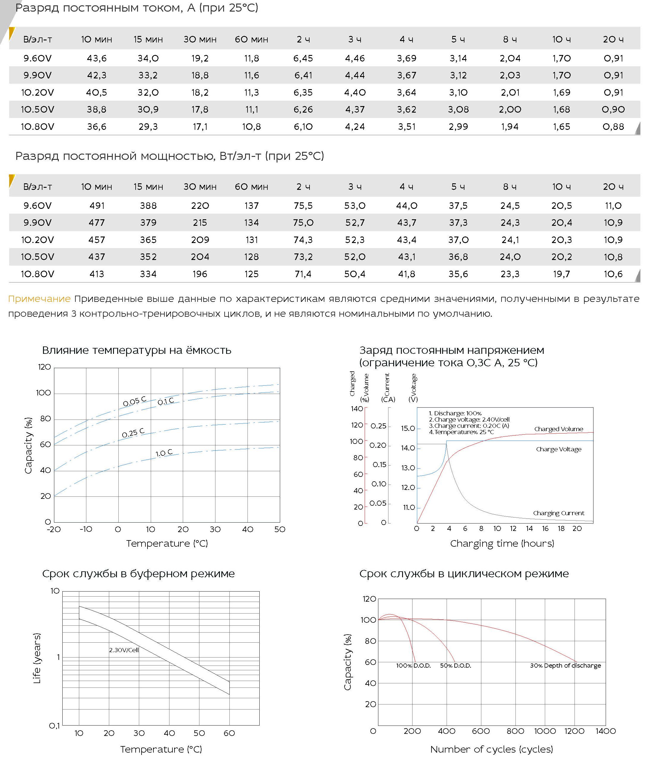 Температура емкость. Батарея Yellow HRL 12-535w. АКБ разряд постоянной мощностью. Тренировочный цикл заряд-разряд аккумуляторов. График проведения контрольно тренировочных циклов для аккумуляторов.