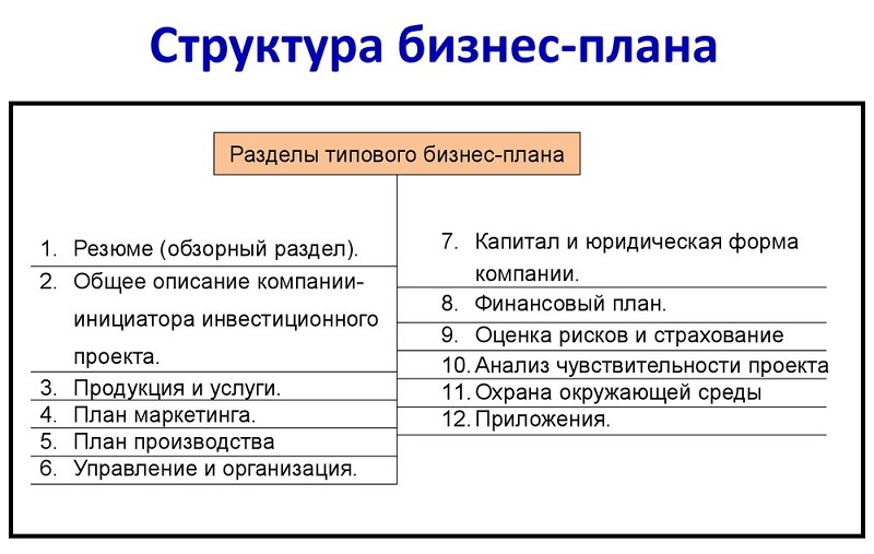 На какое время рекомендуется составлять бизнес план