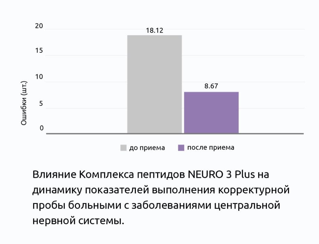 НЕЙРО 3 Плюс® Клинические испытания пептидов Хавинсона
