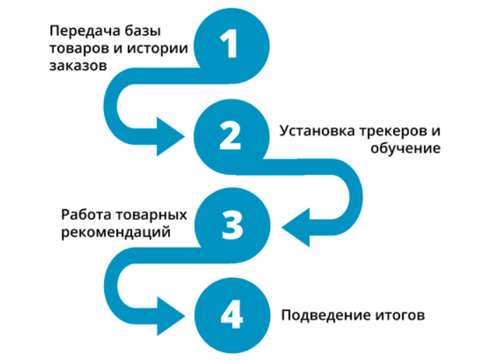 товарные рекомендации