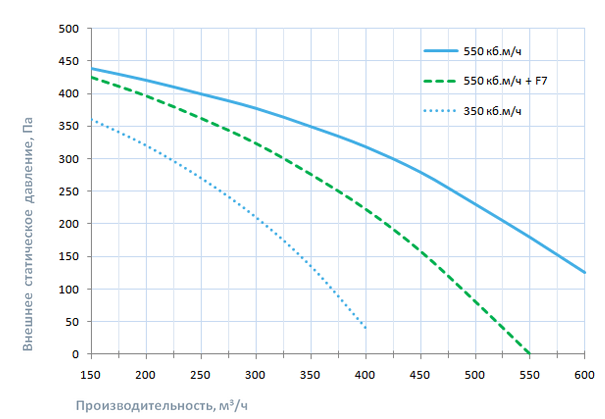 График производительности приточной вентиляции Breezart 550 Lux