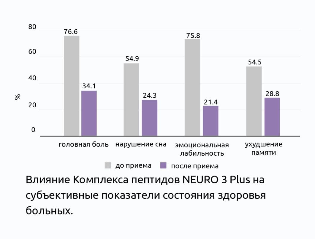 НЕЙРО 3 Плюс® Клинические испытания пептидов Витуаль