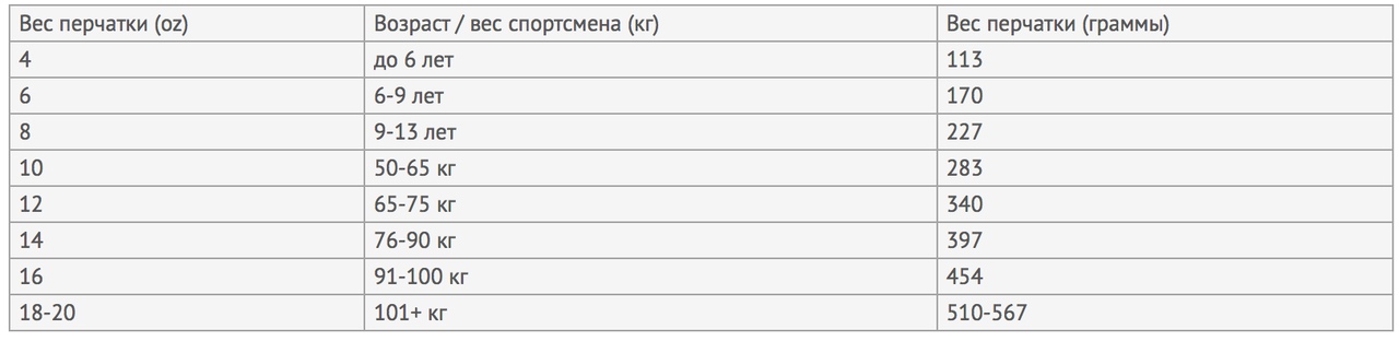Размеры детских боксерских перчаток по возрасту таблица