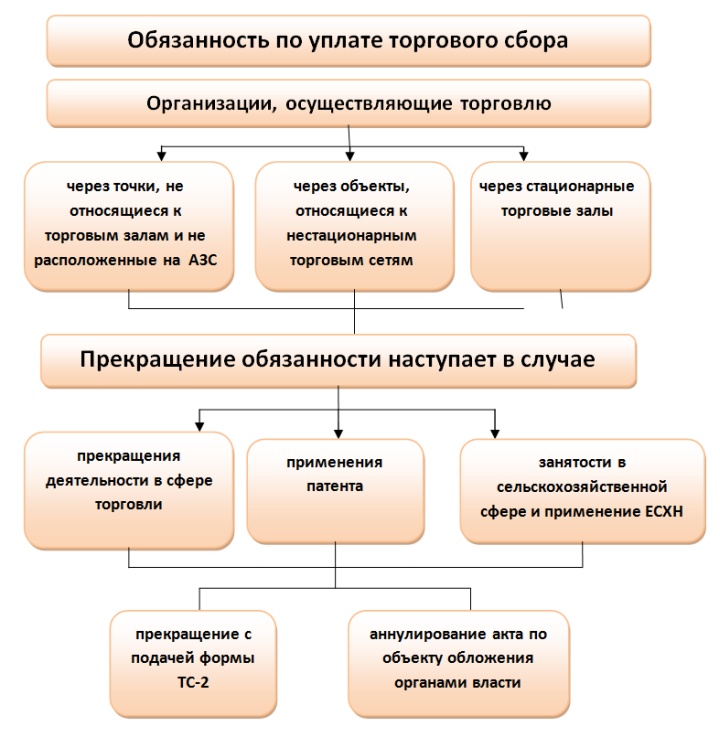 Презентация на тему торговый сбор