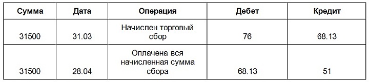 Проводки при учете торгового сбора в убыточном магазине