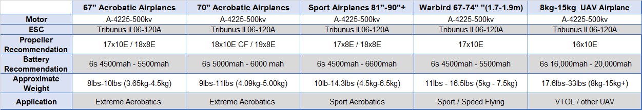 Scorpion A-4225-500kv Recommendations.png
