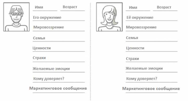 Портрет целевой аудитории: как составить, примеры портретов потенциальных  клиентов