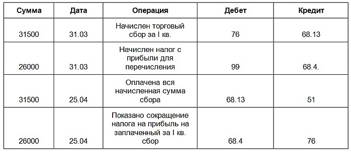 Проводки при учете торгового сбора в магазине с минимальным налогом на прибыль