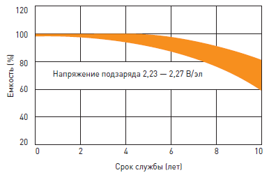 Срок службы аккумуляторной батареи для источника бесперебойного питания DELTA DTM L в буферном режиме