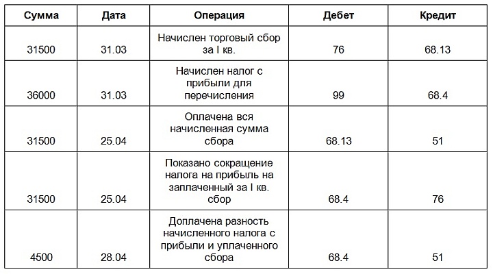 Проводки при учете торгового сбора в магазине с большим налогом на прибыль