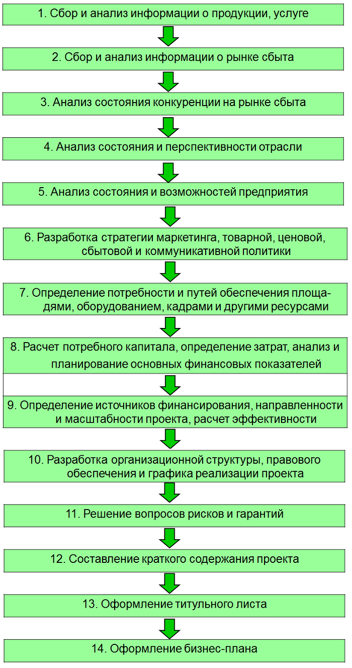 Установите правильную последовательность процесса разработки планов