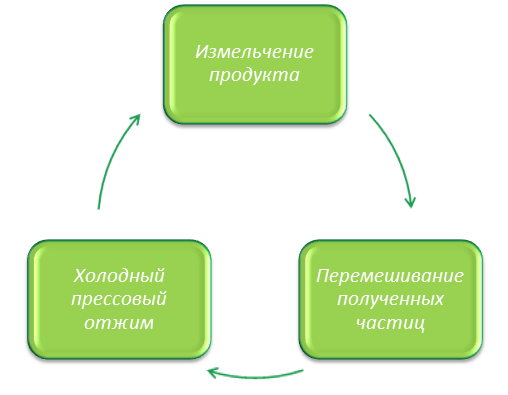 Система работы трехступенчатого отжима