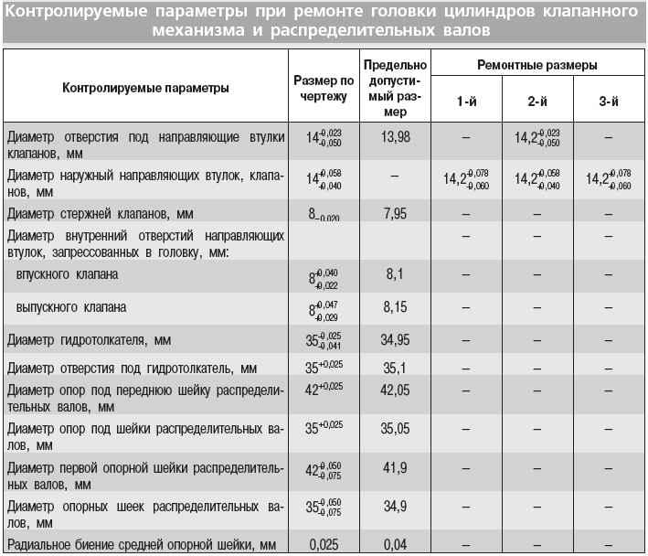 Ремонт двигателя ЗМЗ-4061, ЗМЗ-4063