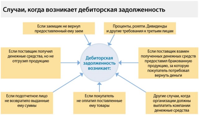 Дебиторская задолженность - суть и отличия, виды, принципы управления