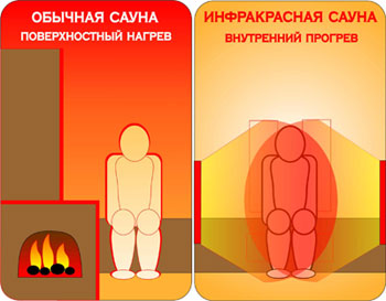 Инфракрасные сауны