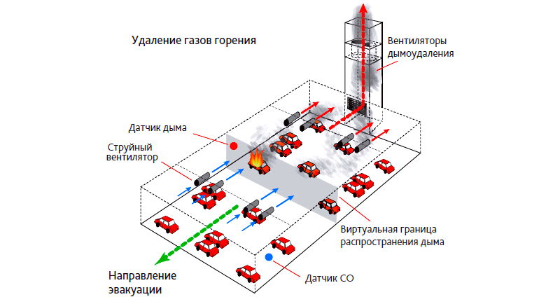 Схема системы дымоудаления в подземной парковке