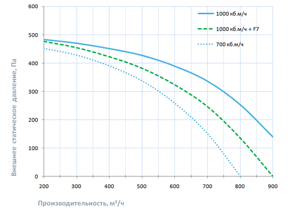 График производительности приточной вентиляции Breezart 1000 Lux ptc
