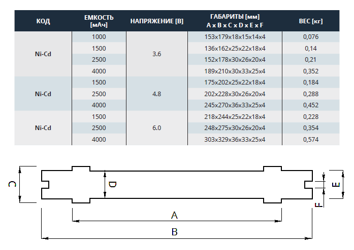 Технические характеристики Ni-Cd аккумуляторов для аварийного освещения 