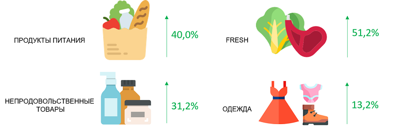 Рост рынка FMCG 