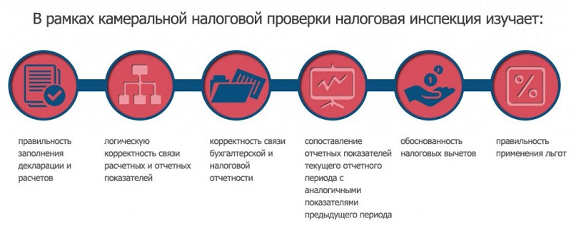 Камеральная проверка