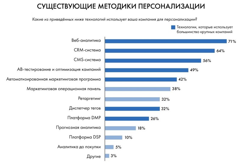 методики персонализации