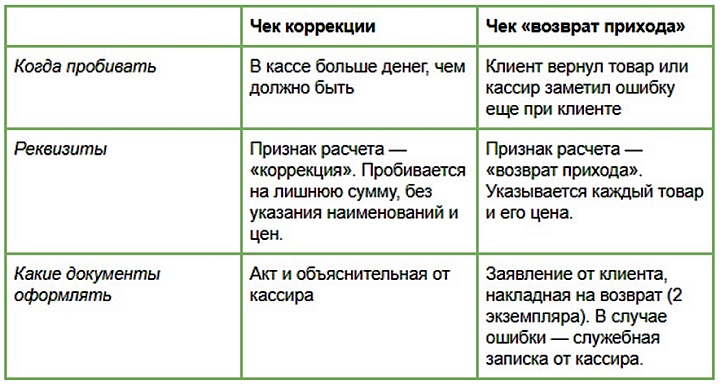 Таблица сравнения чека коррекции от стандартного чека возврата